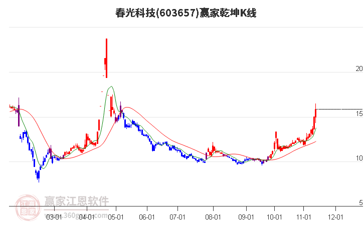 603657春光科技赢家乾坤K线工具