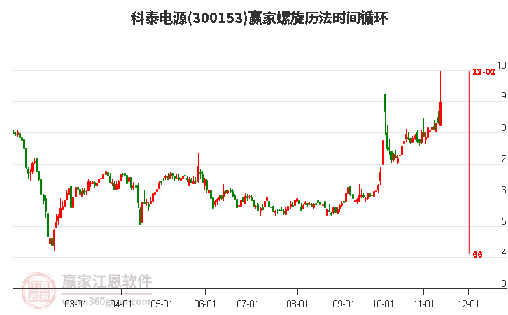 300153科泰電源螺旋歷法時間循環(huán)工具