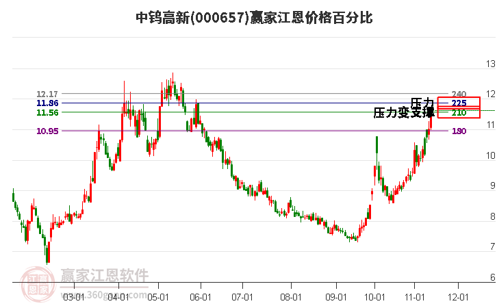 000657中钨高新江恩价格百分比工具