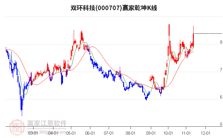 000707双环科技赢家乾坤K线工具