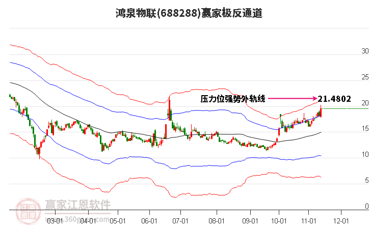 688288鴻泉物聯贏家極反通道工具