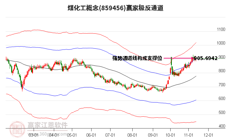 859456煤化工赢家极反通道工具