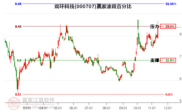 000707双环科技波段百分比工具