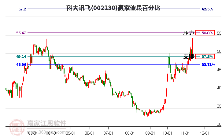 002230科大讯飞赢家波段百分比工具