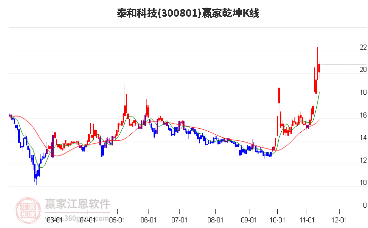 300801泰和科技赢家乾坤K线工具