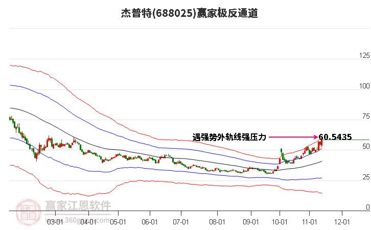 688025杰普特赢家极反通道工具