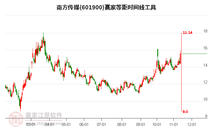 601900南方傳媒等距時間周期線工具