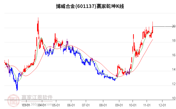 601137博威合金贏家乾坤K線工具