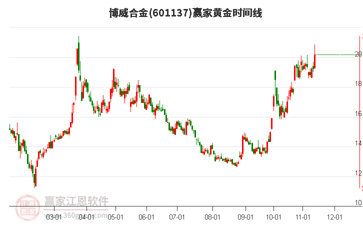 601137博威合金黃金時間周期線工具