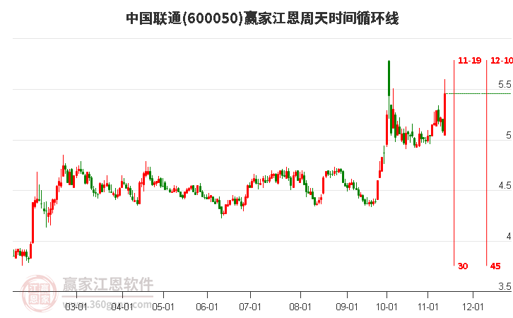 600050中国联通赢家江恩周天时间循环线工具