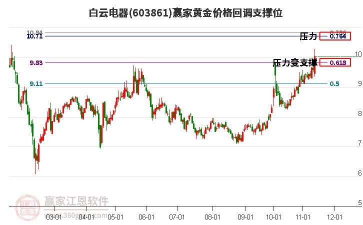603861白云電器黃金價(jià)格回調(diào)支撐位工具 603861白云電器黃金價(jià)格回調(diào)支撐位工具