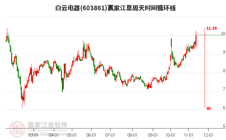 603861白云電器江恩周天時(shí)間循環(huán)線工具 603861白云電器江恩周天時(shí)間循環(huán)線工具