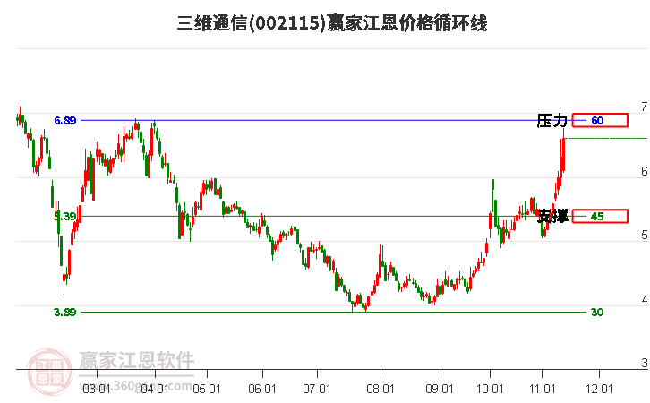002115三維通信江恩價格循環(huán)線工具
