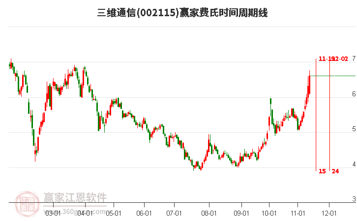 002115三維通信費氏時間周期線工具