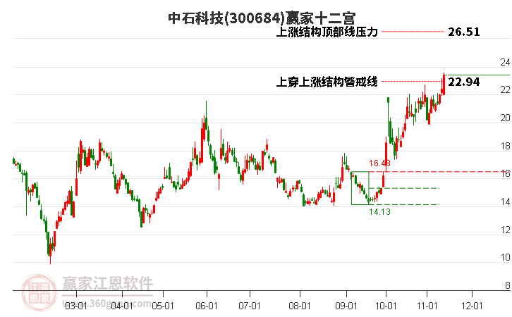 300684中石科技赢家十二宫工具