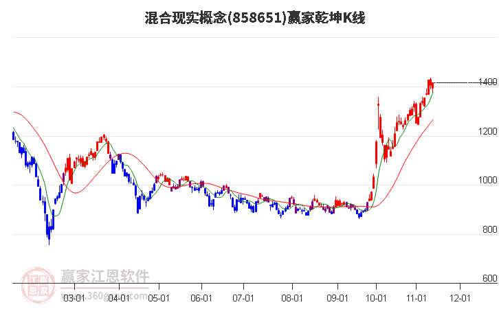 858651混合现实赢家乾坤K线工具