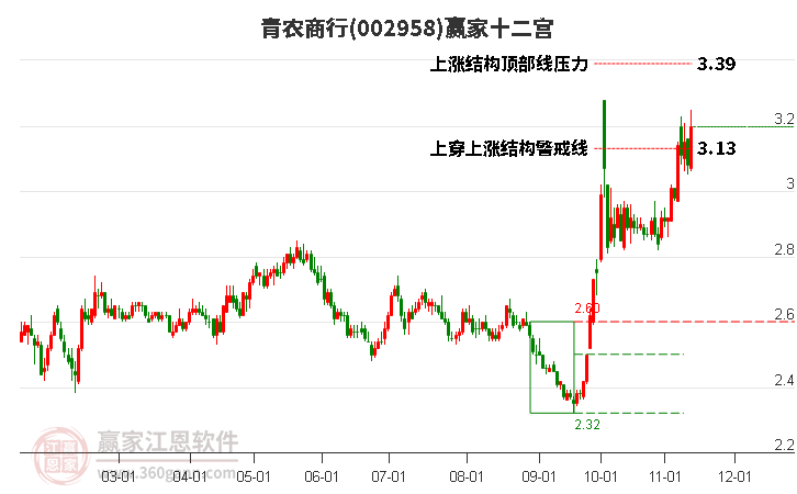 002958青農(nóng)商行贏家十二宮工具