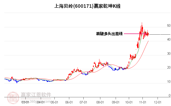 600171上海贝岭赢家乾坤K线工具