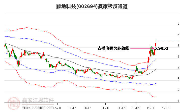 002694顾地科技赢家极反通道工具