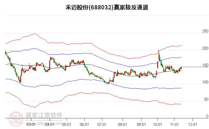 688032禾迈股份赢家极反通道工具