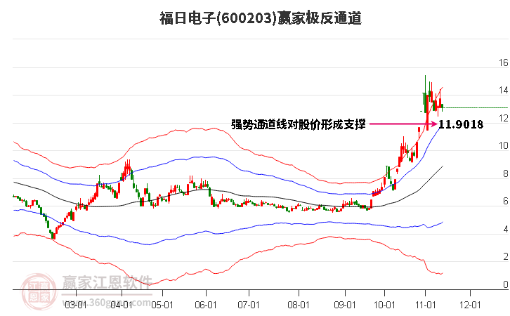 600203福日電子贏家極反通道工具