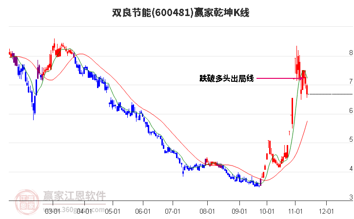 600481雙良節(jié)能贏家乾坤K線工具 600481雙良節(jié)能贏家乾坤K線工具