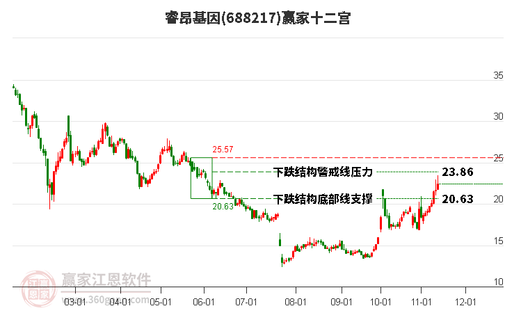 688217睿昂基因贏家十二宮工具 688217睿昂基因贏家十二宮工具