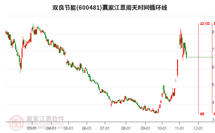 600481雙良節(jié)能江恩周天時(shí)間循環(huán)線工具 600481雙良節(jié)能江恩周天時(shí)間循環(huán)線工具
