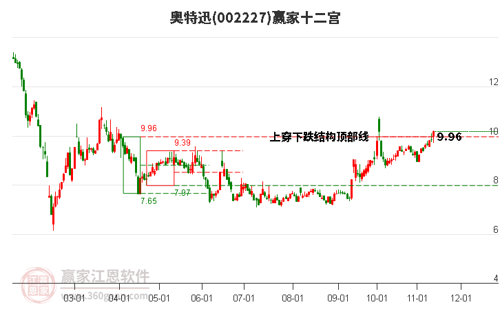 002227奧特迅贏家十二宮工具
