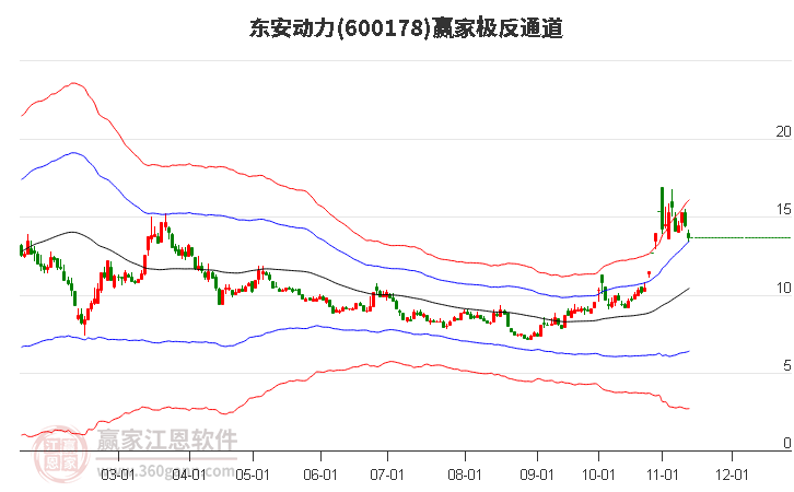 600178东安动力赢家极反通道工具