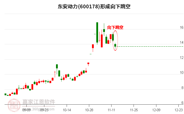 600178东安动力形成向下跳空形态