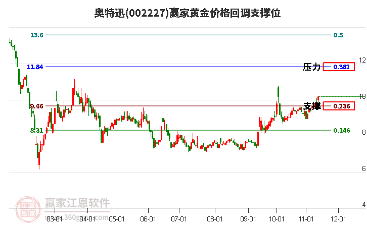 002227奧特迅黃金價格回調(diào)支撐位工具