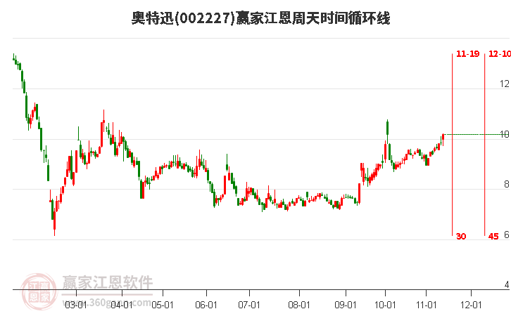 002227奧特迅江恩周天時間循環(huán)線工具