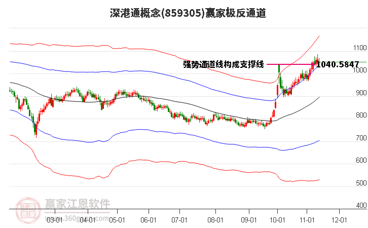 859305深港通赢家极反通道工具