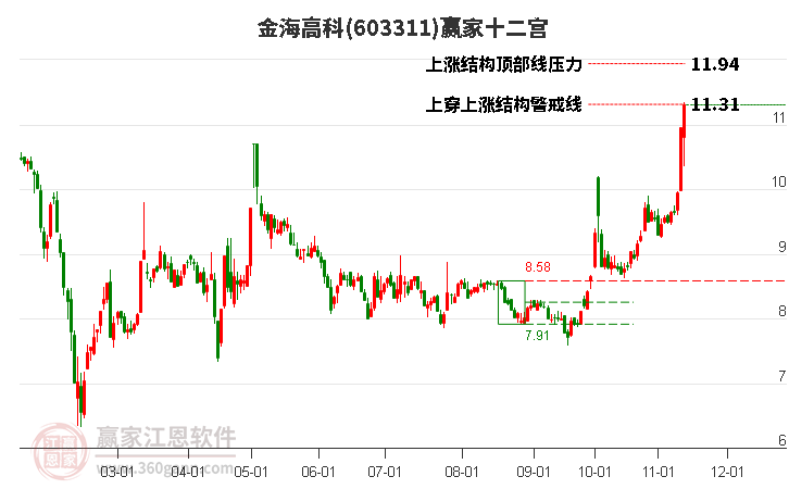 603311金海高科赢家十二宫工具