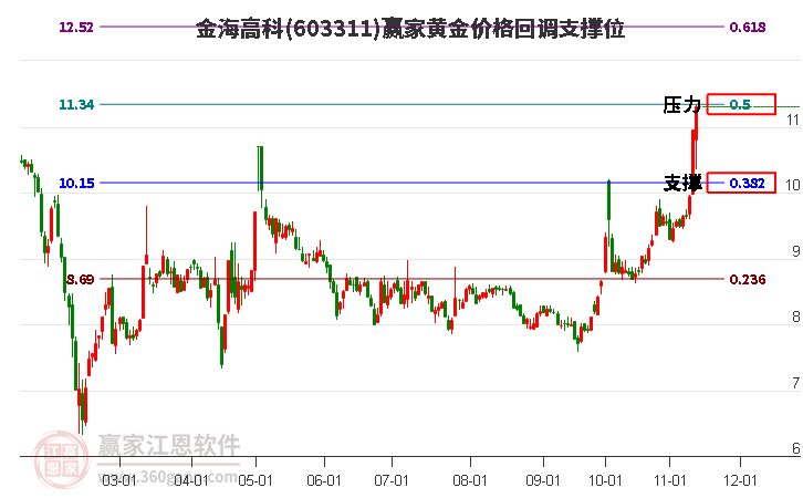 603311金海高科黄金价格回调支撑位工具