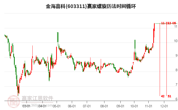 603311金海高科螺旋历法时间循环工具