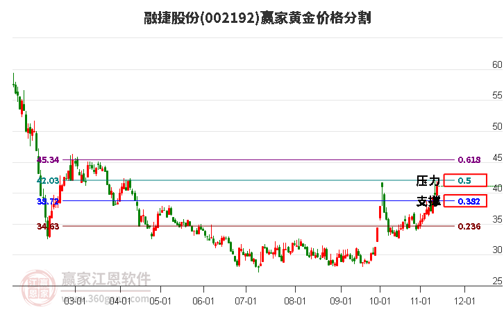 002192融捷股份黄金价格分割工具