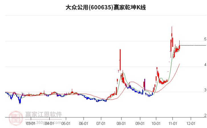 600635大眾公用贏家乾坤K線工具