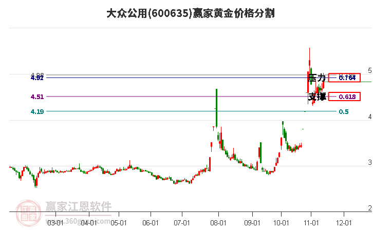 600635大眾公用黃金價格分割工具