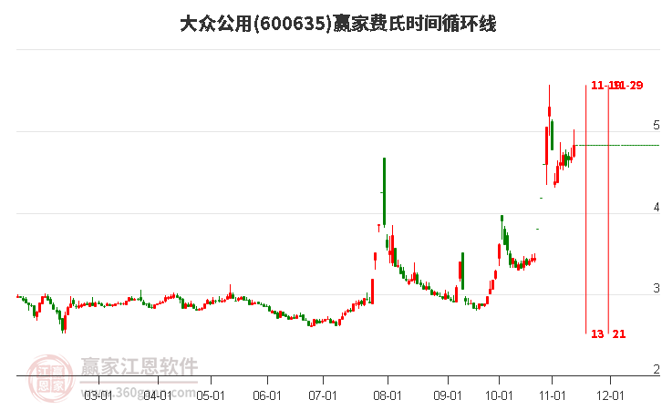 600635大眾公用費氏時間循環線工具