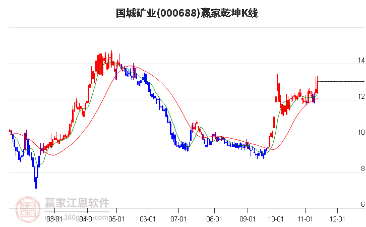 000688国城矿业赢家乾坤K线工具