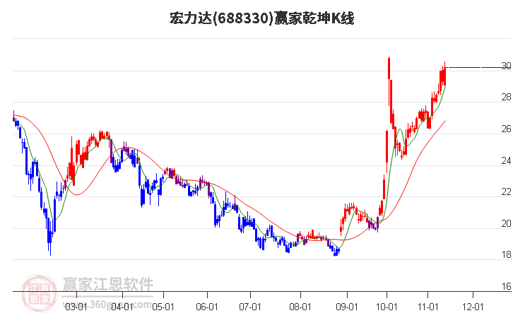 688330宏力達(dá)贏家乾坤K線工具