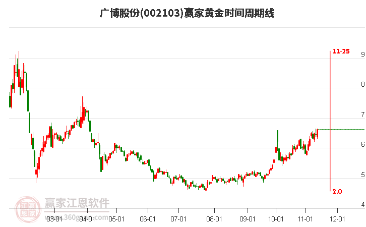 002103廣博股份黃金時間周期線工具