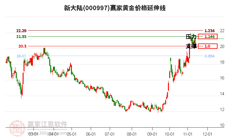 000997新大陆黄金价格延伸线工具