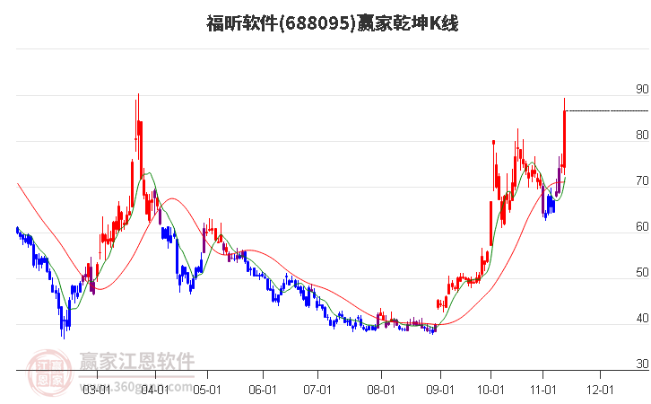 688095福昕軟件贏家乾坤K線工具