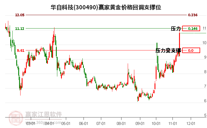 300490华自科技黄金价格回调支撑位工具