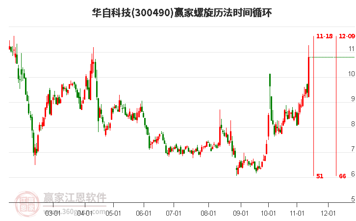 300490华自科技螺旋历法时间循环工具