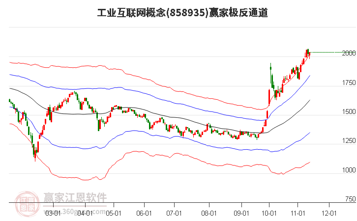 858935工業(yè)互聯(lián)網贏家極反通道工具