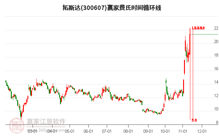 300607拓斯達費氏時間循環(huán)線工具